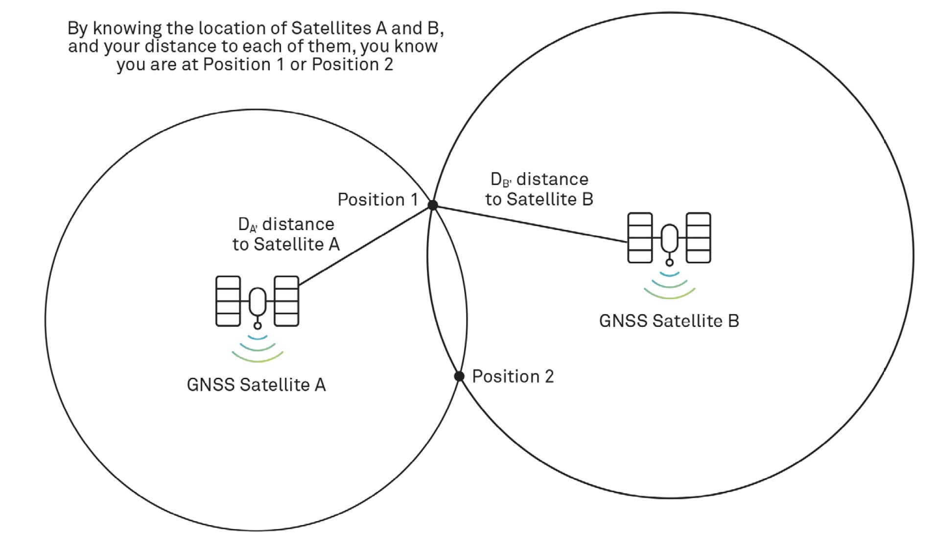 Figure 21 Ranging to second satellite